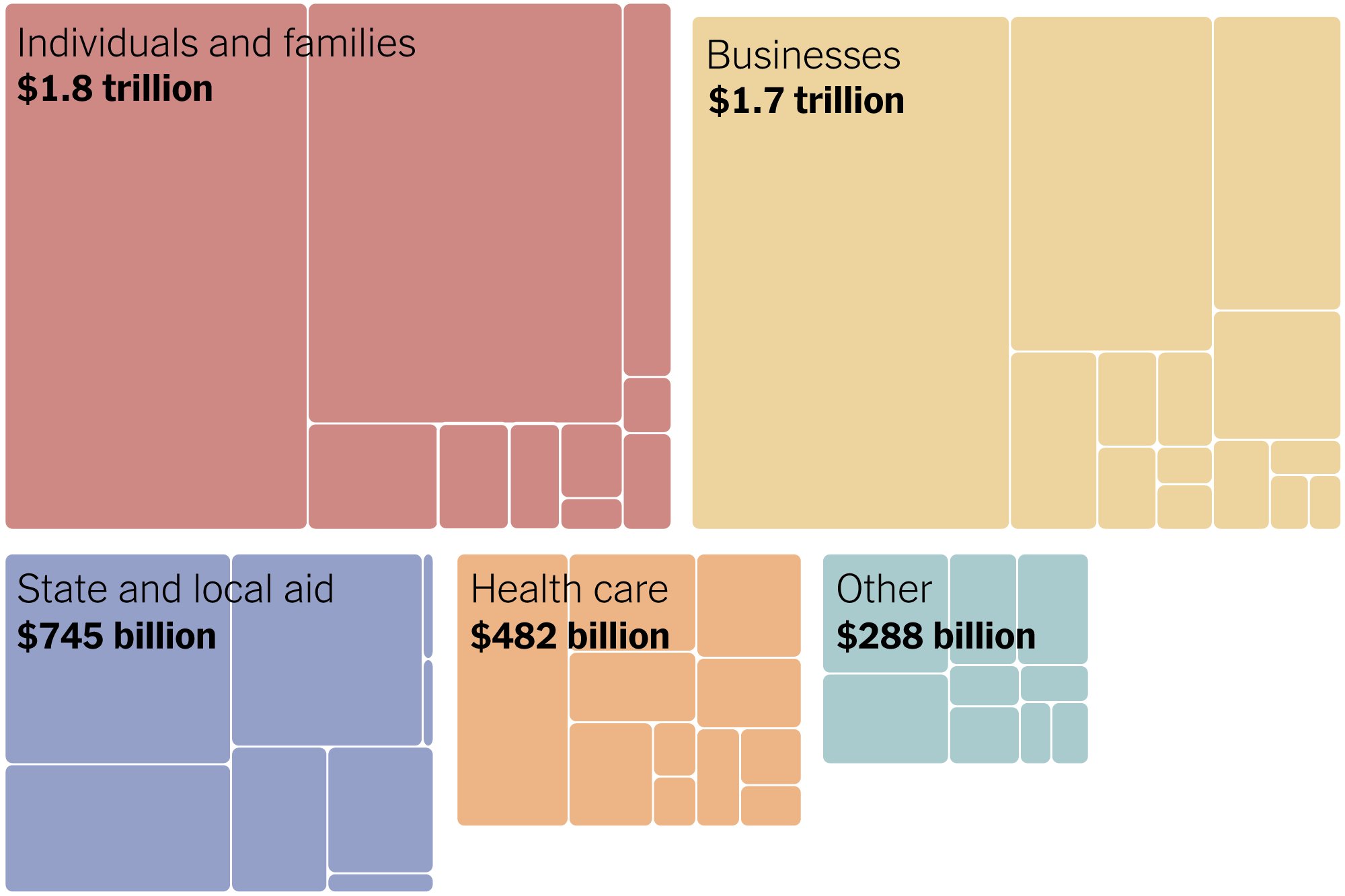 Ny Times Covid Relief Stimulus Breakdown Chart