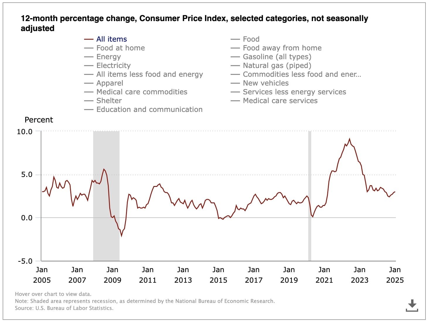 Bls Chart Cpi Past Ten Years