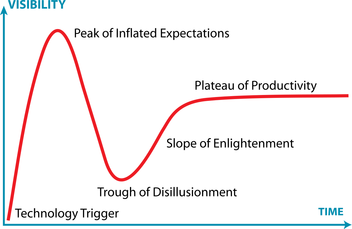 Gartner Hype Cycle Chart