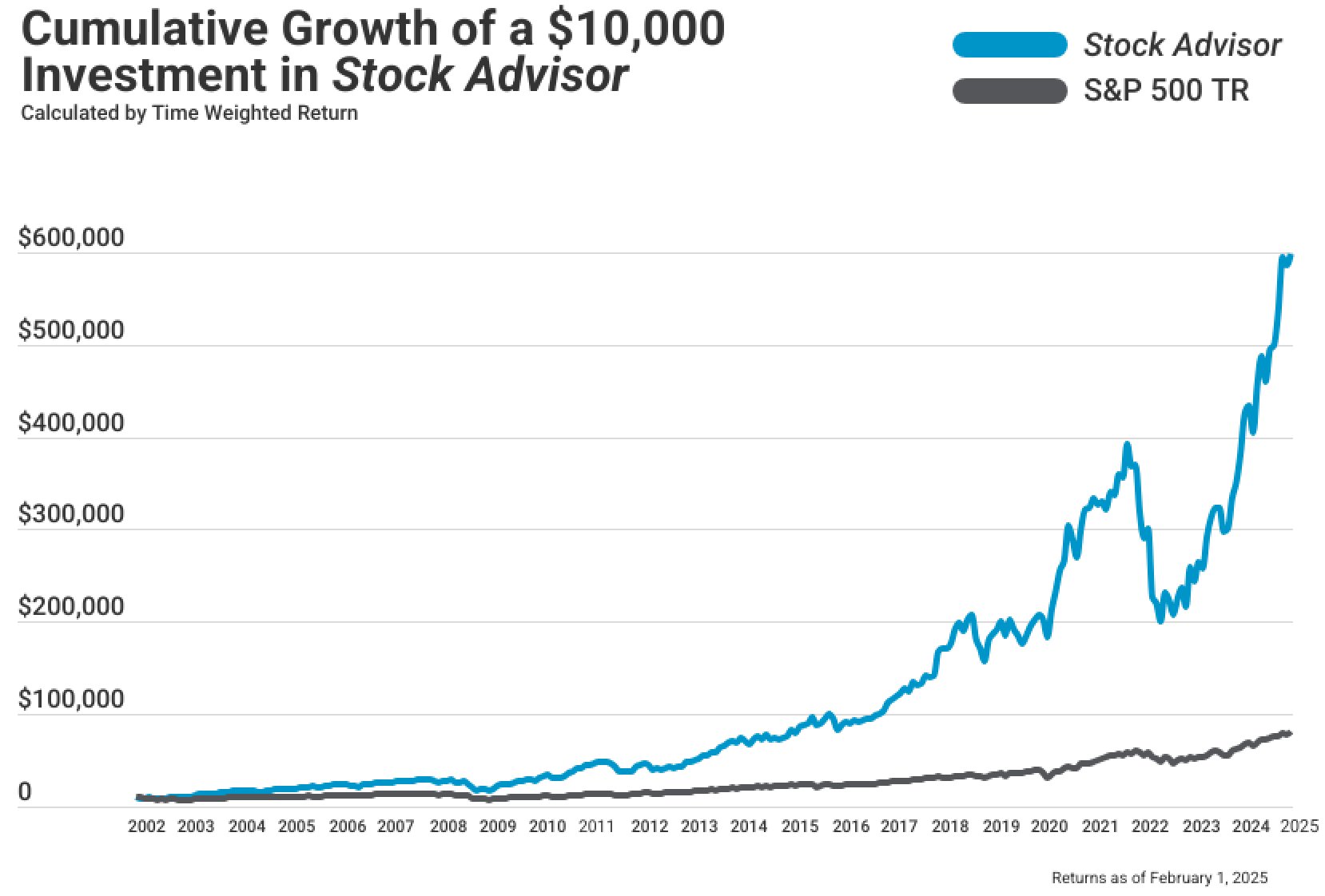 Stock Advisor Performance