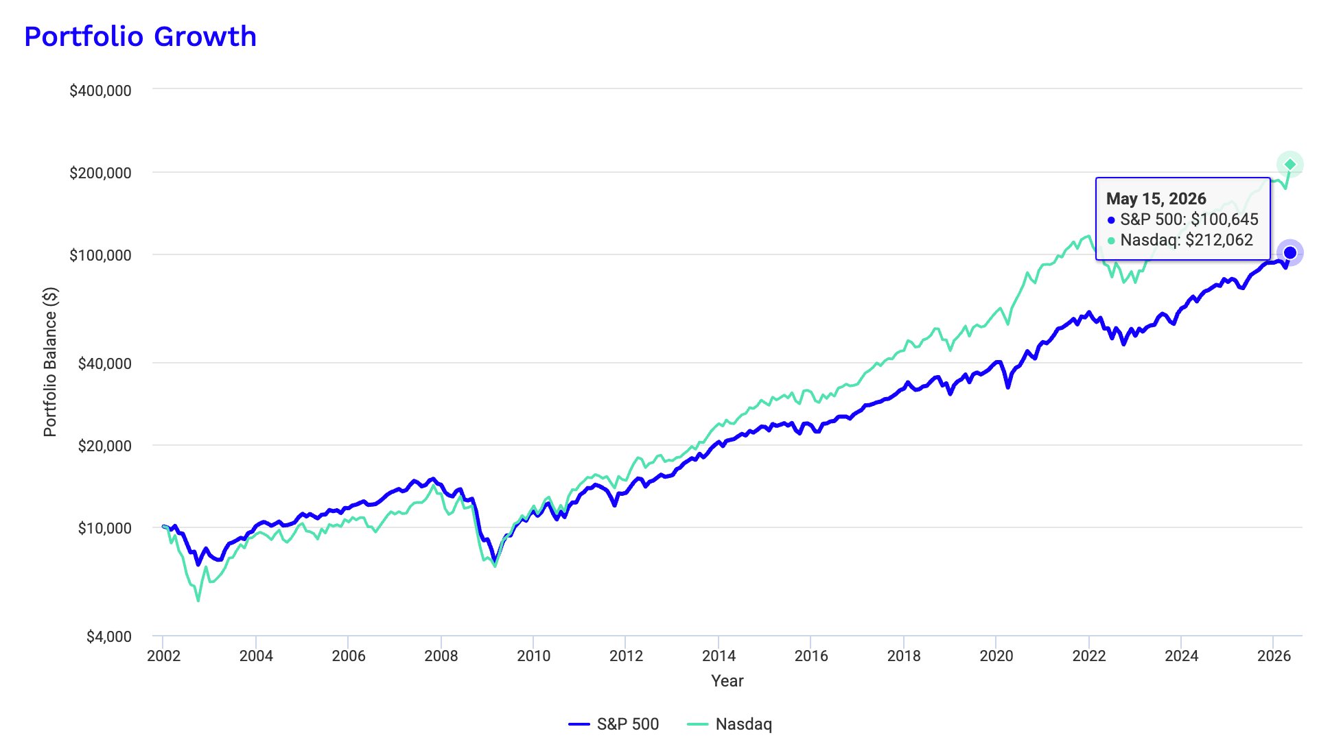 S&P vs Nasdaq Jan2002-Apr2026