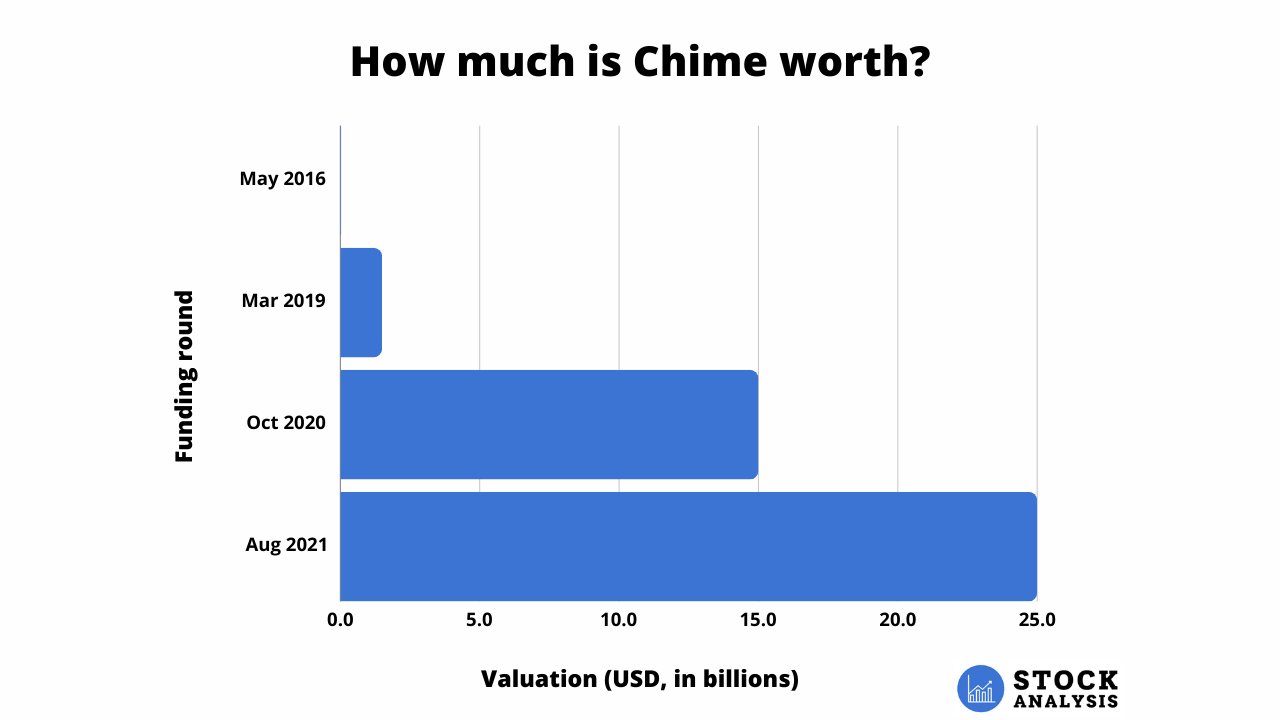 Chime Valuation Chart