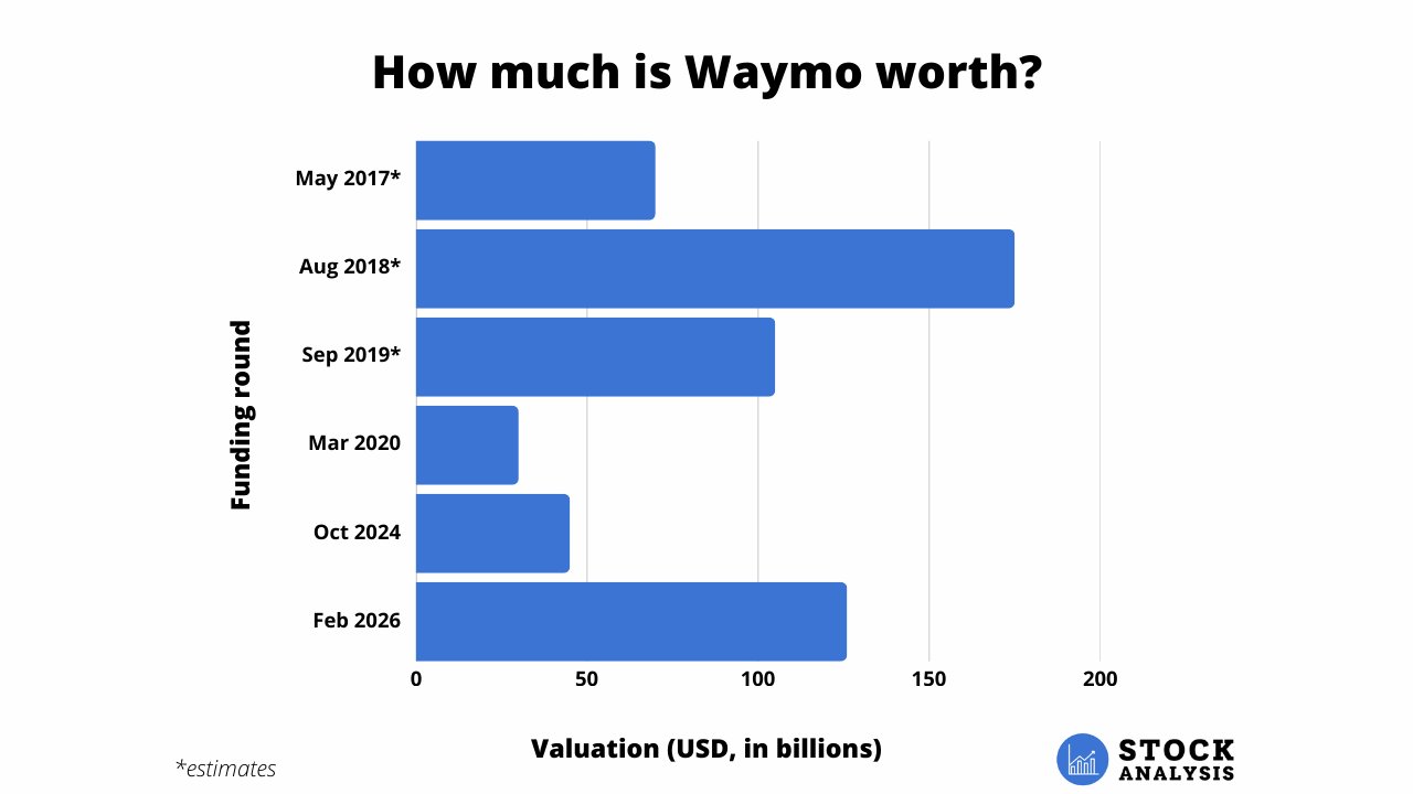 Waymo Valuation Chart