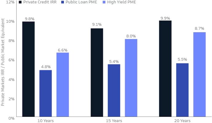 Private Credit Irr Vs Public Market Chart