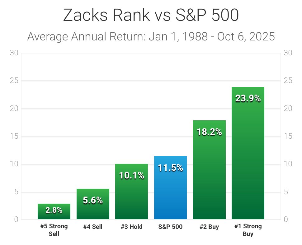Zacks Rank Performance