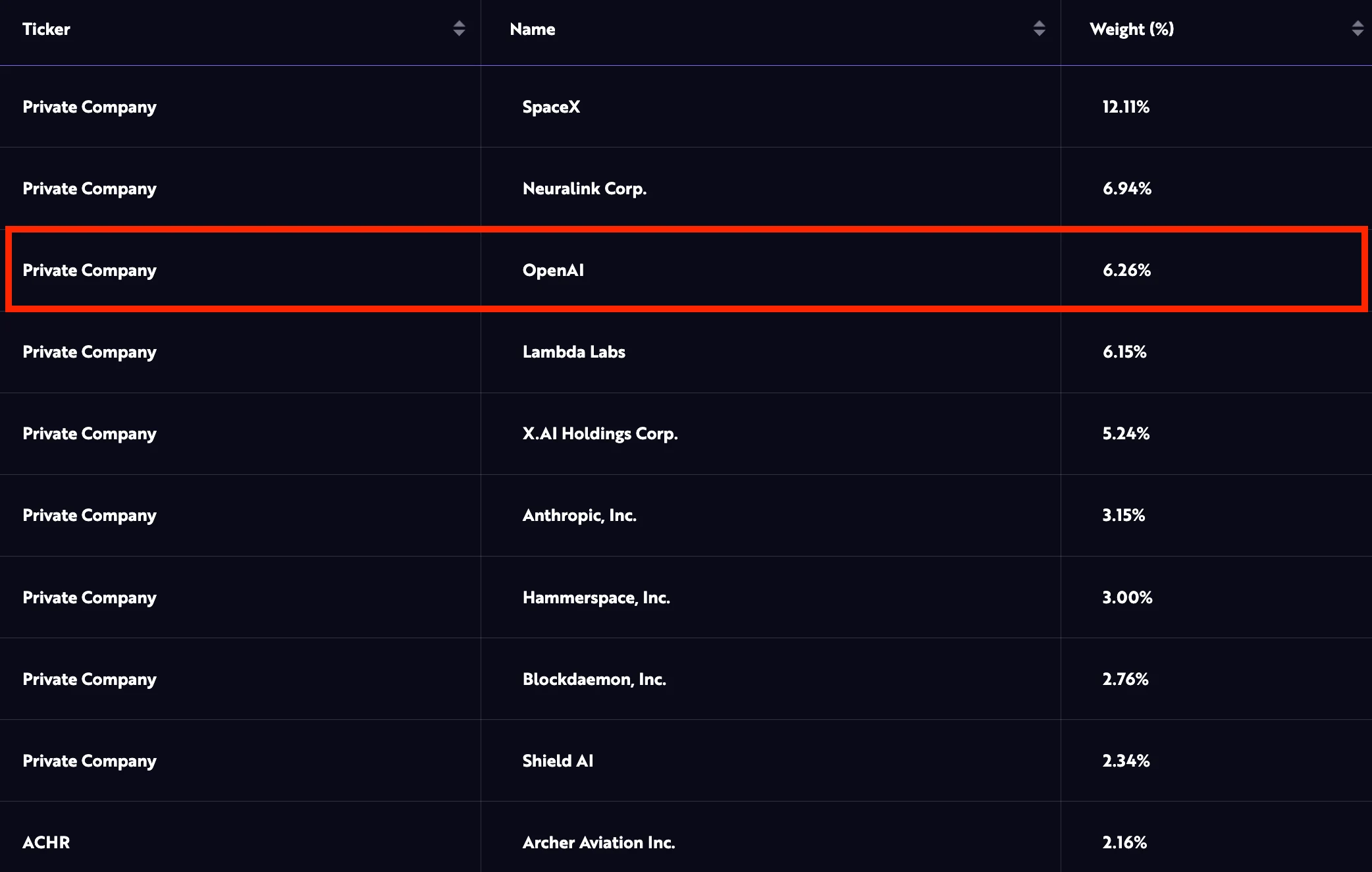 ARK OpenAI Investment